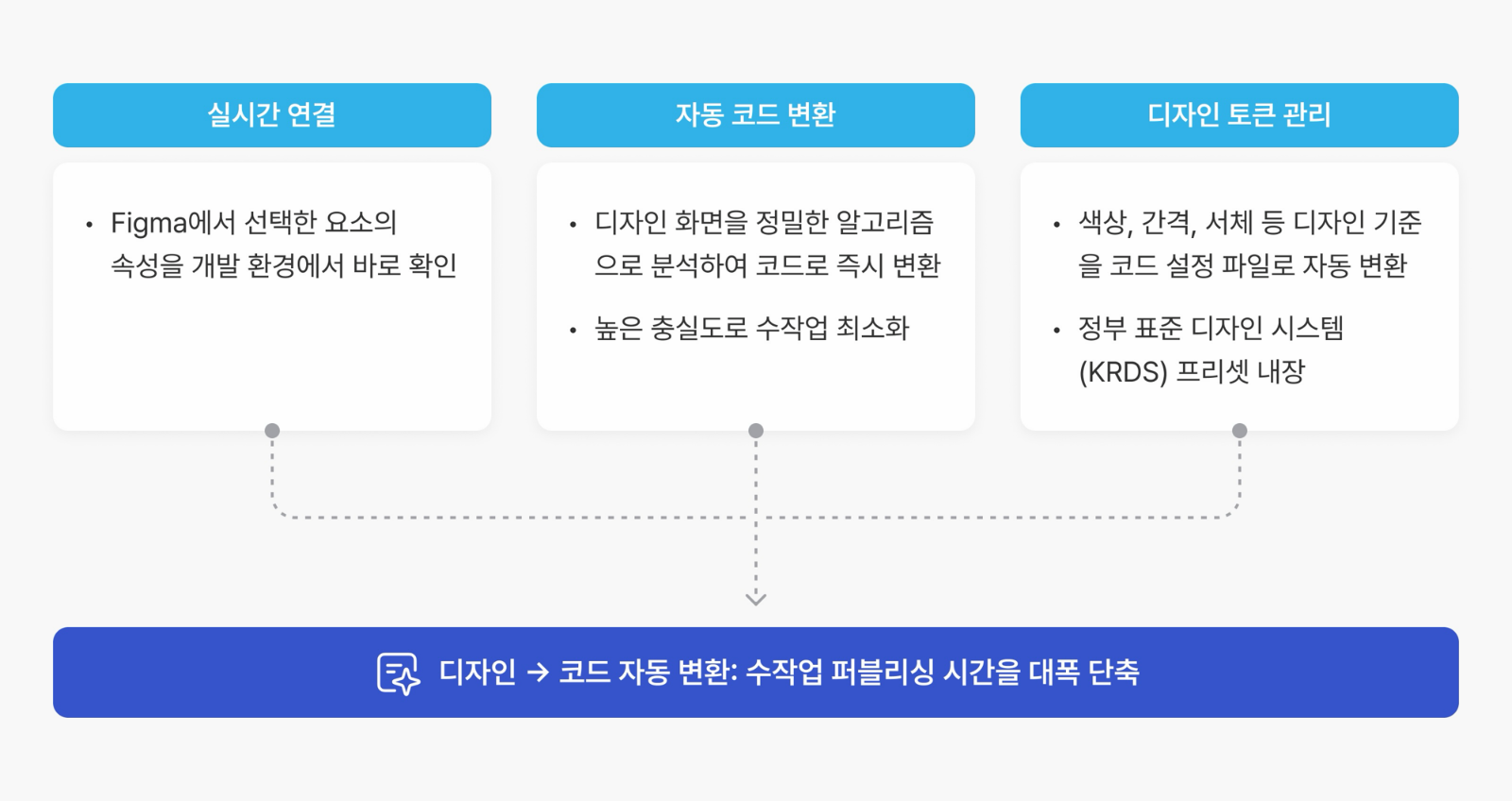 Airgap Bridge 파이프라인 — 실시간 연결(Figma 요소 속성을 개발 환경에서 즉시 확인), 자동 코드 변환(디자인 화면을 정밀 알고리즘으로 분석해 코드 변환·높은 충실도로 수작업 최소화), 디자인 토큰 관리(색상·간격·서체 등 디자인 기준을 코드 설정 파일로 자동 변환·KRDS 정부 표준 프리셋 내장)가 결합되어 디자인→코드 자동 변환으로 수작업 퍼블리싱 시간을 대폭 단축