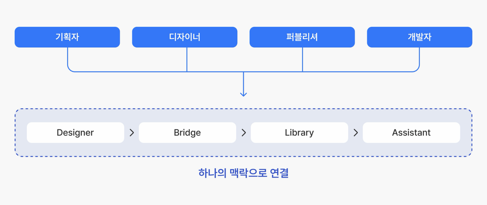 AIRGAP Studio의 역할 흐름 — 기획자·디자이너·퍼블리셔·개발자가 각각의 방식으로 일하면서도 Designer → Bridge → Library → Assistant 파이프라인을 통해 하나의 맥락으로 연결되는 협업 구조