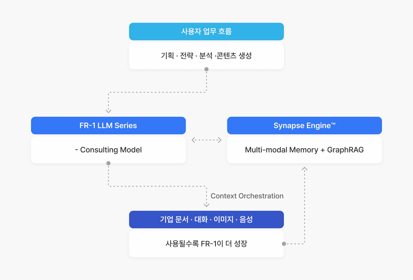 FR-1 LLM Series와 Synapse Engine™ 아키텍처 — 사용자 업무 흐름(기획·전략·분석·콘텐츠 생성)이 FR-1 Consulting Model과 Multi-modal Memory + GraphRAG 기반 Synapse Engine™과 Context Orchestration으로 연결되고, 기업 문서·대화·이미지·음성이 사용될수록 FR-1이 성장하는 구조