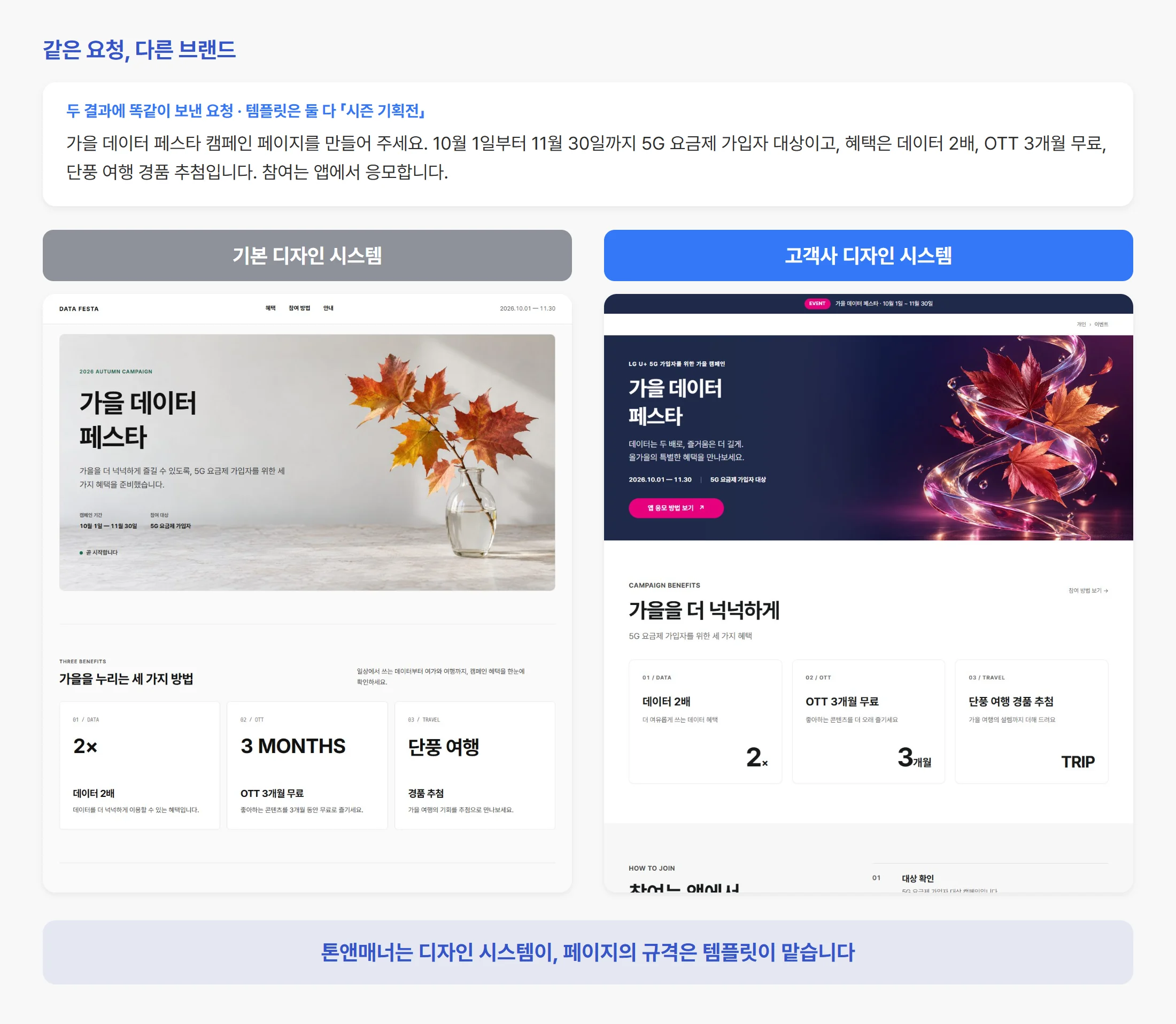 같은 요청, 다른 브랜드 — 「시즌 기획전」 템플릿에 가을 데이터 페스타 캠페인 페이지 요청(10월 1일부터 11월 30일까지 5G 요금제 가입자 대상, 데이터 2배·OTT 3개월 무료·단풍 여행 경품 추첨, 앱에서 응모)을 똑같이 보내고 디자인 시스템만 바꿔 만든 두 결과. 왼쪽 기본 디자인 시스템 결과는 흰 바탕에 유리병에 꽂힌 단풍 가지 사진과 세 가지 혜택 카드, 오른쪽 고객사 디자인 시스템 결과는 남색 바탕 히어로에 분홍 응모 버튼과 유리 리본에 감긴 단풍잎 이미지, 같은 세 가지 혜택 카드로 이어진다