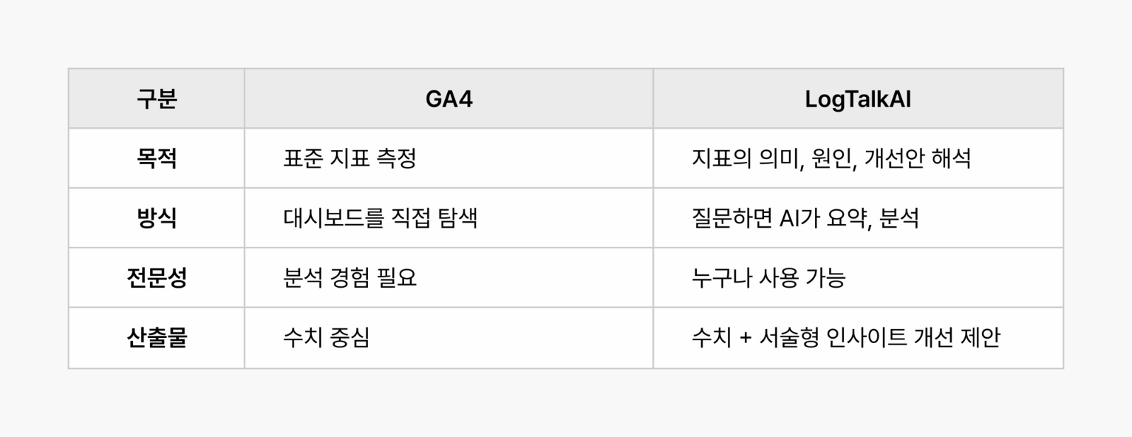 GA4 vs LogTalkAI 역할 비교표 — 목적: GA4(표준 지표 측정) vs LogTalkAI(지표의 의미·원인·개선안 해석), 방식: GA4(대시보드를 직접 탐색) vs LogTalkAI(질문하면 AI가 요약·분석), 전문성: GA4(분석 경험 필요) vs LogTalkAI(누구나 사용 가능), 산출물: GA4(수치 중심) vs LogTalkAI(수치 + 서술형 인사이트 개선 제안)